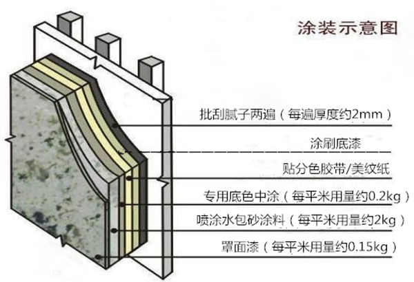 外墻涂料施工方案范本樣品(詳細(xì)完整版)